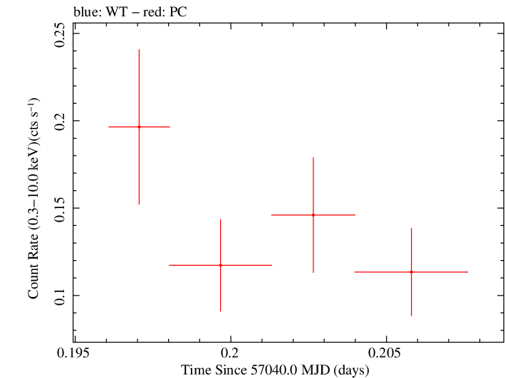 Swift light curve for Observation ID 00032628024