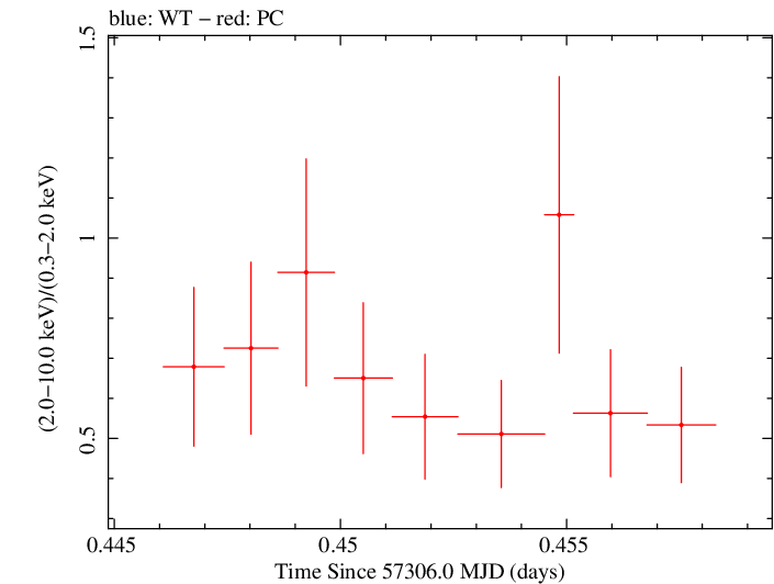 Swift hardness ratio for Observation ID 00032628025
