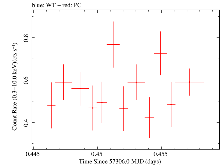 Swift light curve for Observation ID 00032628025