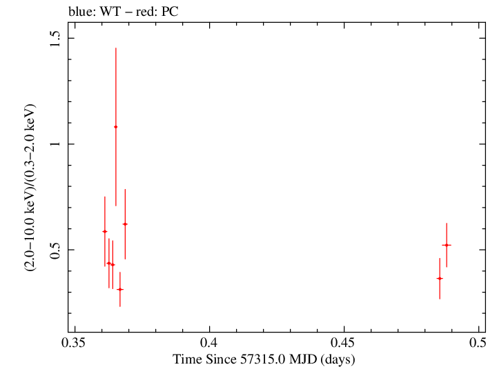 Swift hardness ratio for Observation ID 00032628026