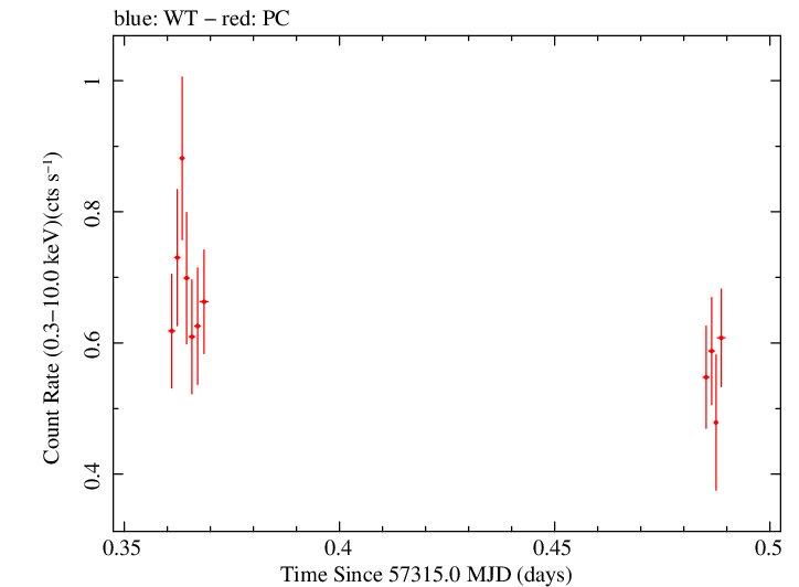 Swift light curve for Observation ID 00032628026