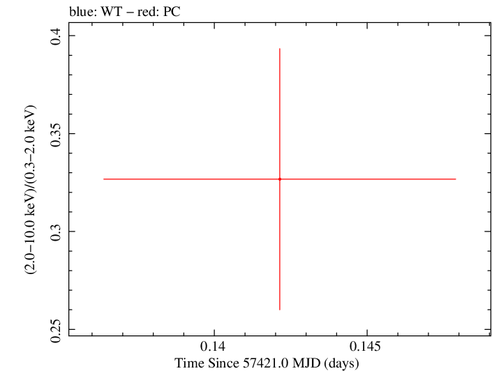 Swift hardness ratio for Observation ID 00032628027