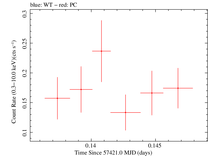 Swift light curve for Observation ID 00032628027