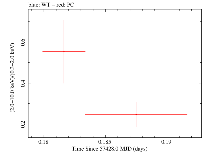 Swift hardness ratio for Observation ID 00032628028