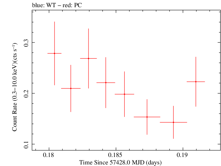 Swift light curve for Observation ID 00032628028