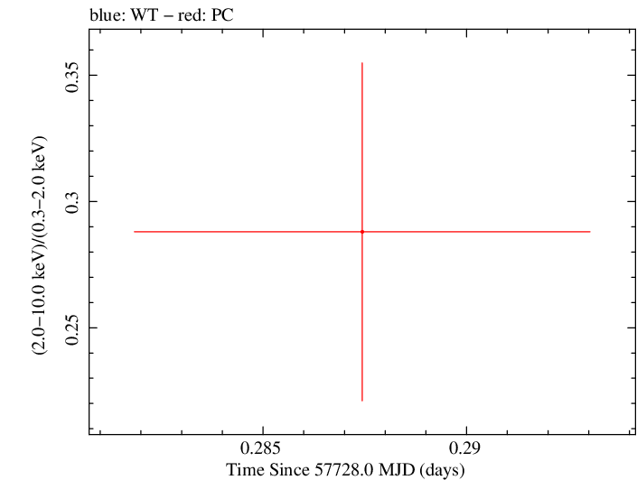 Swift hardness ratio for Observation ID 00032628030