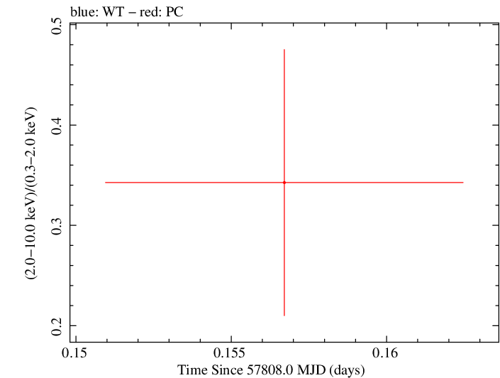 Swift hardness ratio for Observation ID 00032628031