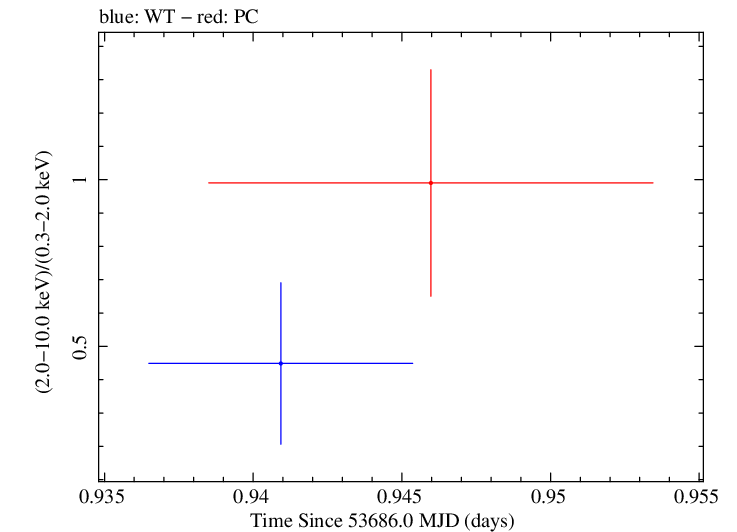Swift hardness ratio for Observation ID 00058975001