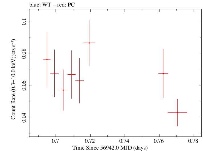 Swift light curve for Observation ID 00033477001