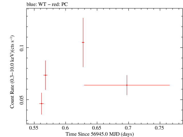 Swift light curve for Observation ID 00033477002