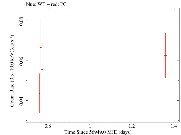 Swift light curve for Observation ID 00033477003