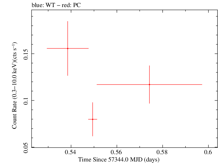 Swift light curve for Observation ID 00033477004