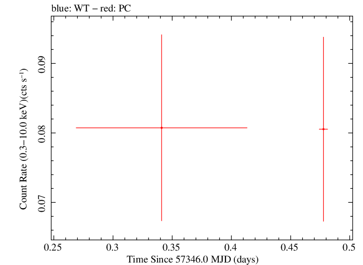 Swift light curve for Observation ID 00033477005