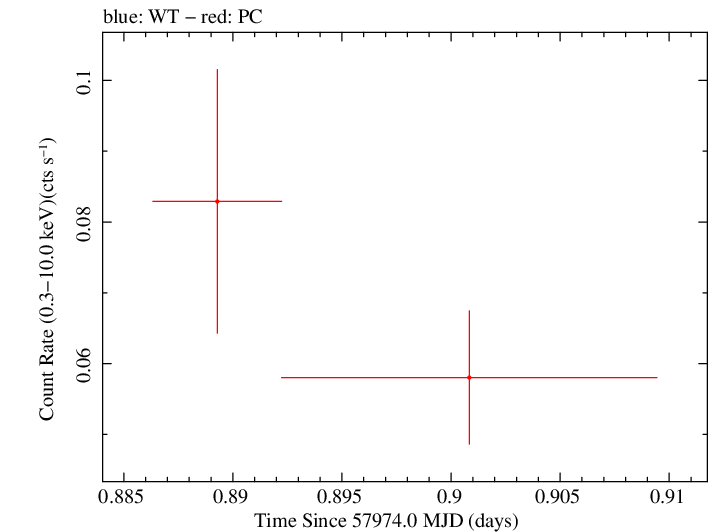 Swift light curve for Observation ID 00033477006