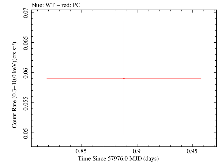Swift light curve for Observation ID 00033477008