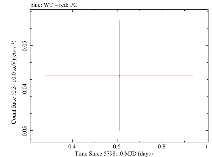 Swift light curve for Observation ID 00033477009