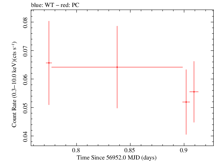 Swift light curve for Observation ID 00033500002