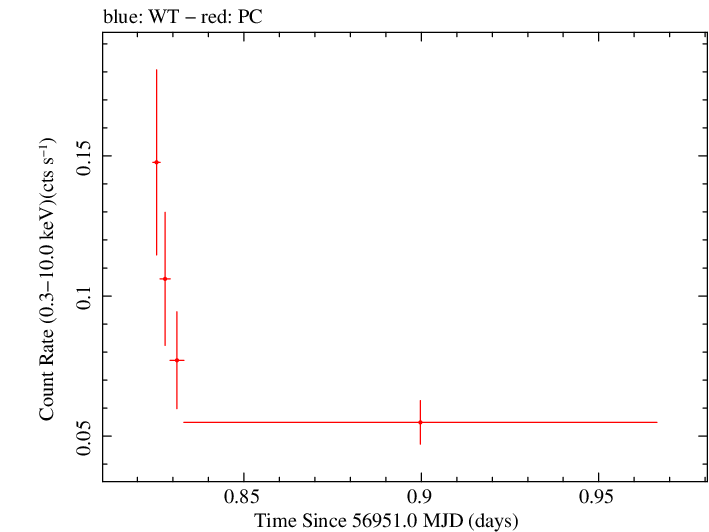Swift light curve for Observation ID 00033500003