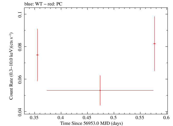 Swift light curve for Observation ID 00033500004