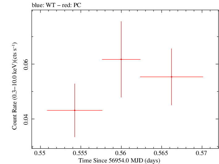 Swift light curve for Observation ID 00033500005