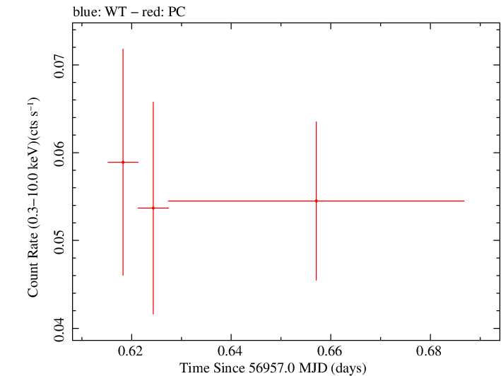 Swift light curve for Observation ID 00033500007