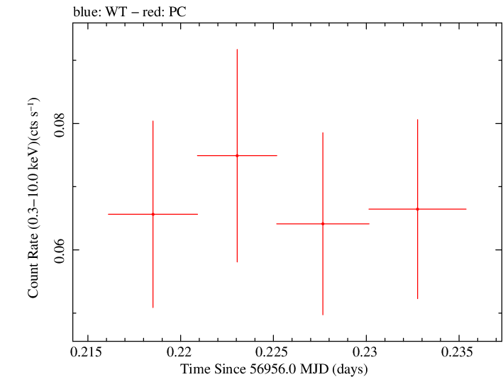 Swift light curve for Observation ID 00033500008
