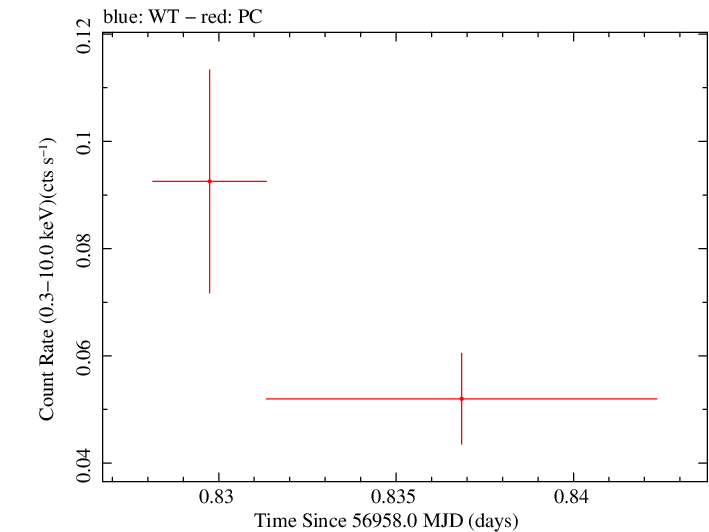 Swift light curve for Observation ID 00033500009