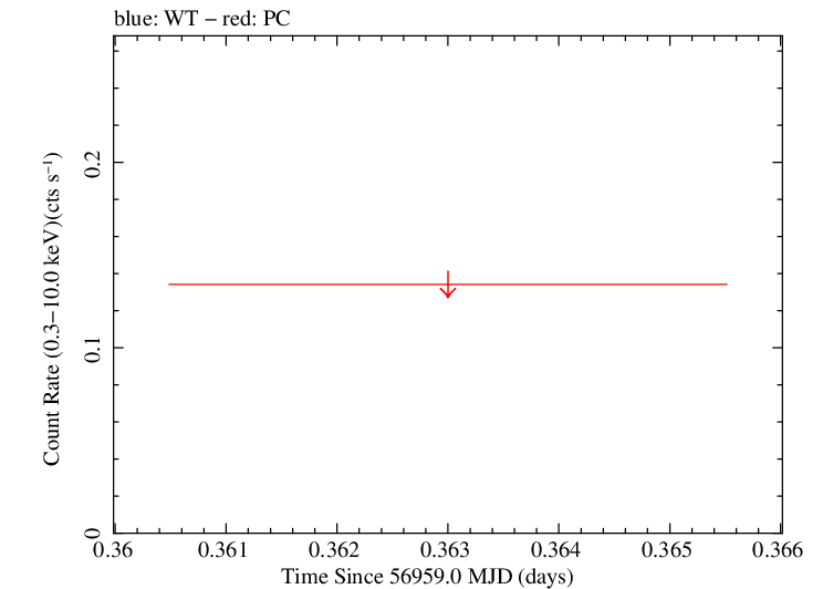 Swift light curve for Observation ID 00033500010