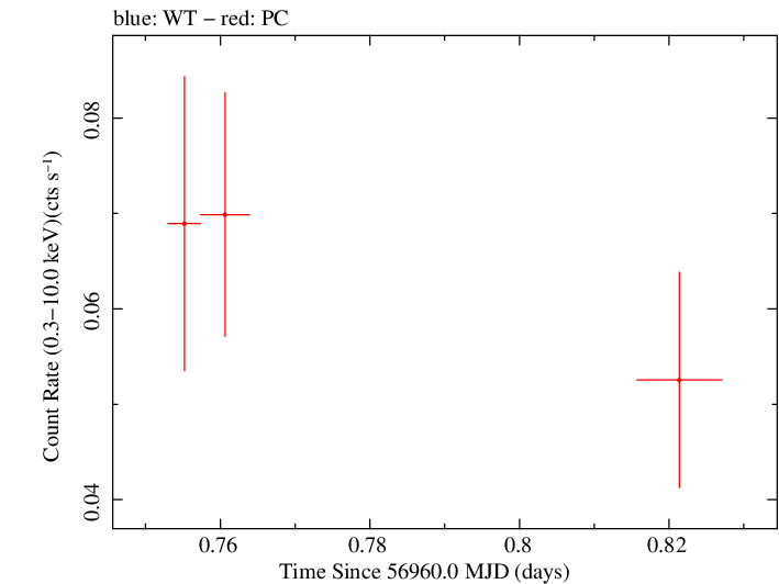 Swift light curve for Observation ID 00033500011