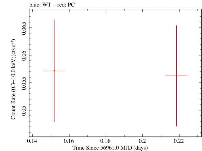 Swift light curve for Observation ID 00033500012