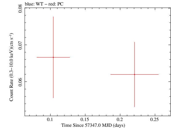 Swift light curve for Observation ID 00034188001
