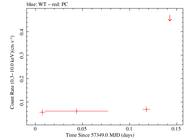 Swift light curve for Observation ID 00034188003