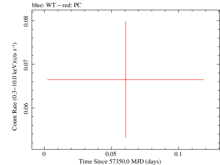 Swift light curve for Observation ID 00034188005
