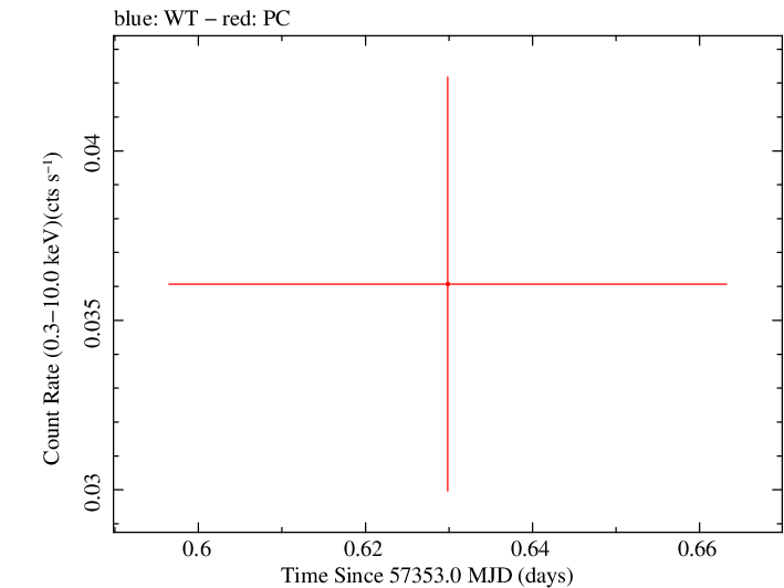 Swift light curve for Observation ID 00034188007