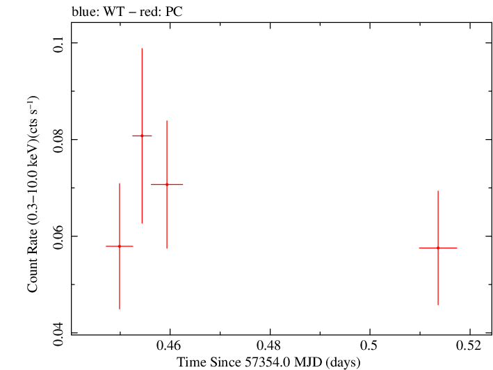 Swift light curve for Observation ID 00034188008