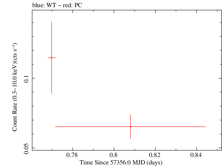 Swift light curve for Observation ID 00034188010