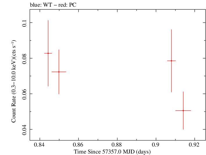 Swift light curve for Observation ID 00034188011