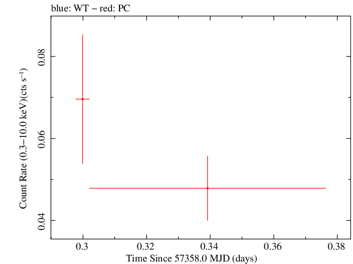 Swift light curve for Observation ID 00034188012