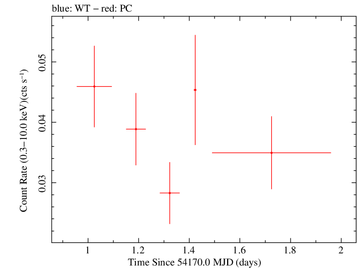 Swift light curve for Observation ID 00036190001