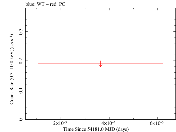 Swift light curve for Observation ID 00036190002