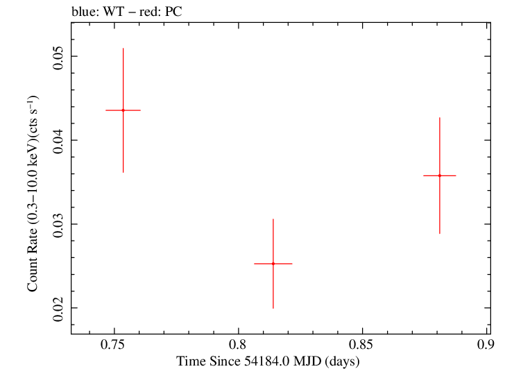 Swift light curve for Observation ID 00036190003