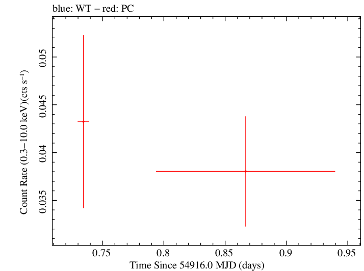 Swift light curve for Observation ID 00036190004