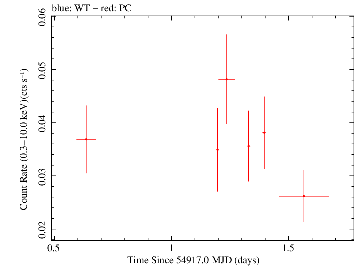 Swift light curve for Observation ID 00036190005