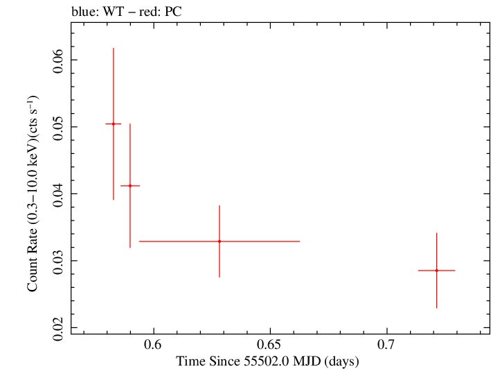 Swift light curve for Observation ID 00036190006