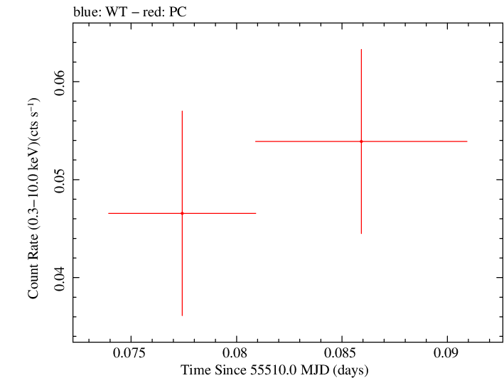 Swift light curve for Observation ID 00036190007