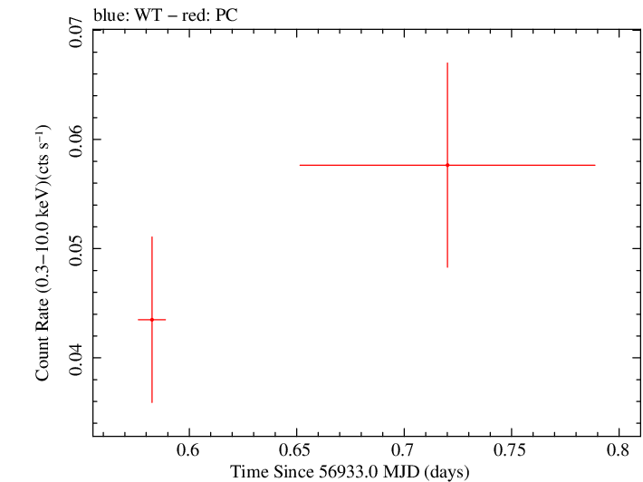 Swift light curve for Observation ID 00091888001