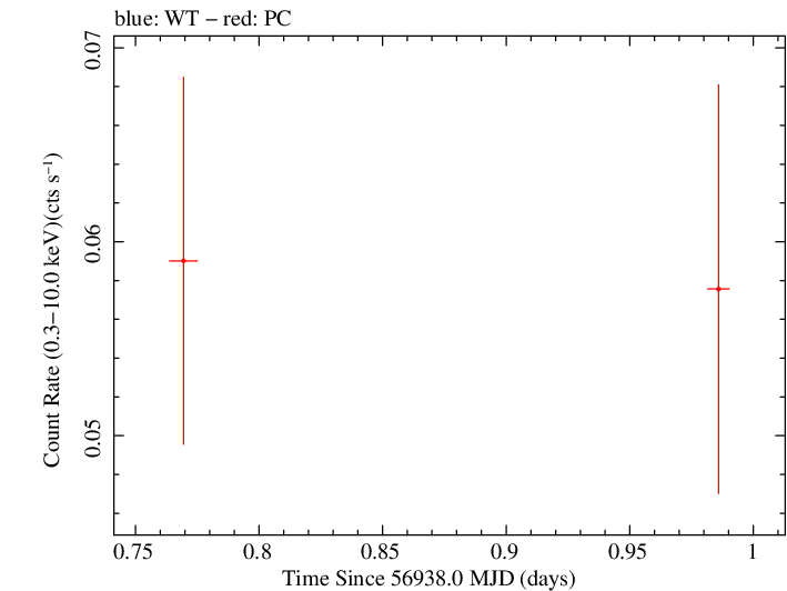 Swift light curve for Observation ID 00091888002