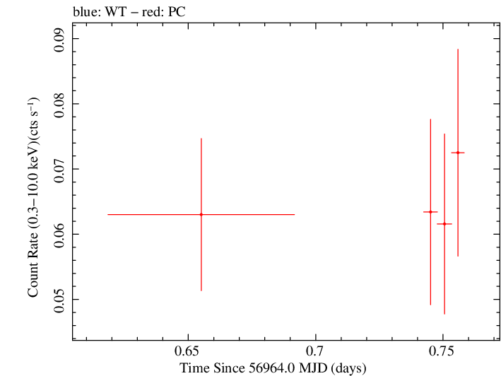 Swift light curve for Observation ID 00091888003
