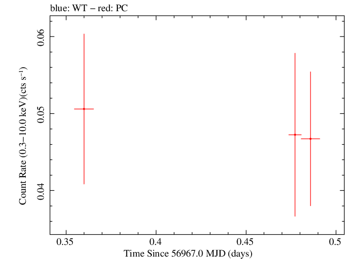 Swift light curve for Observation ID 00091888004
