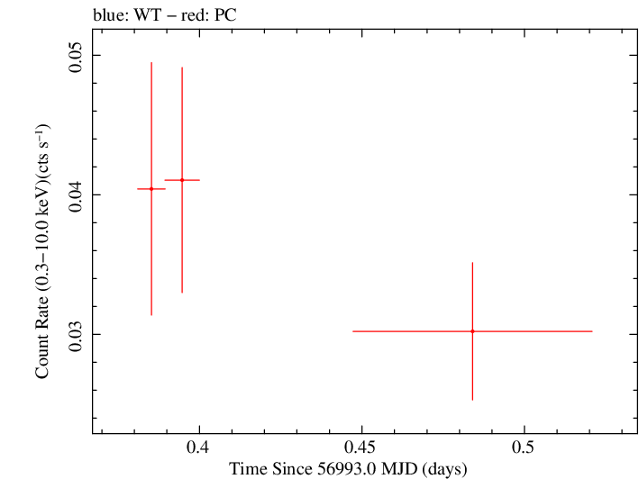 Swift light curve for Observation ID 00091888005